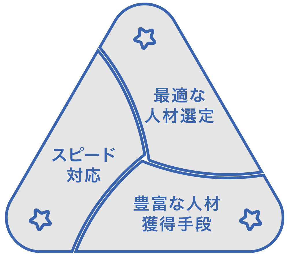 スピード対応/最適な人材選定/豊富な人材獲得手段